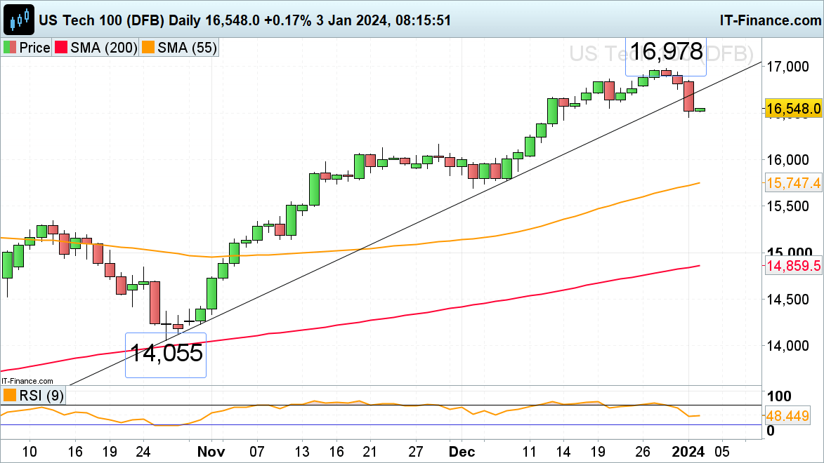 CAC 40, Nasdaq 100 and Russell 2000 try to Stabilize after Tuesday’s Hit