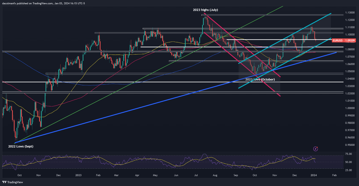 US Dollar’s Revival Threatened by Fed Minutes; Setups on USD/JPY, EUR/USD, Gold