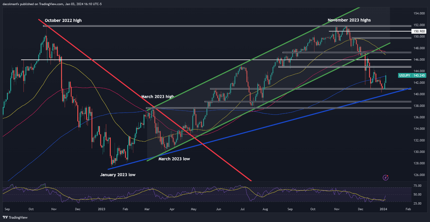 US Dollar’s Revival Threatened by Fed Minutes; Setups on USD/JPY, EUR/USD, Gold