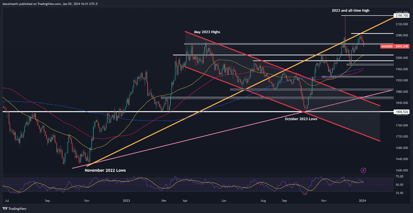 US Dollar’s Revival Threatened by Fed Minutes; Setups on USD/JPY, EUR/USD, Gold