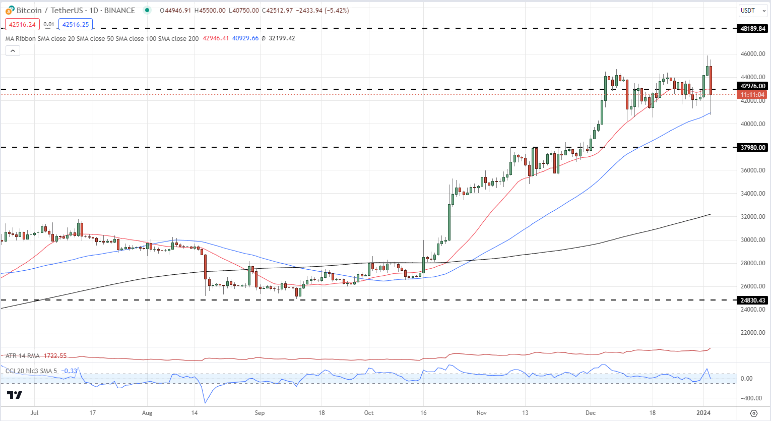 Bitcoin (BTC) Slumps on ETF Rejection Rumor, All Eyes on the SEC