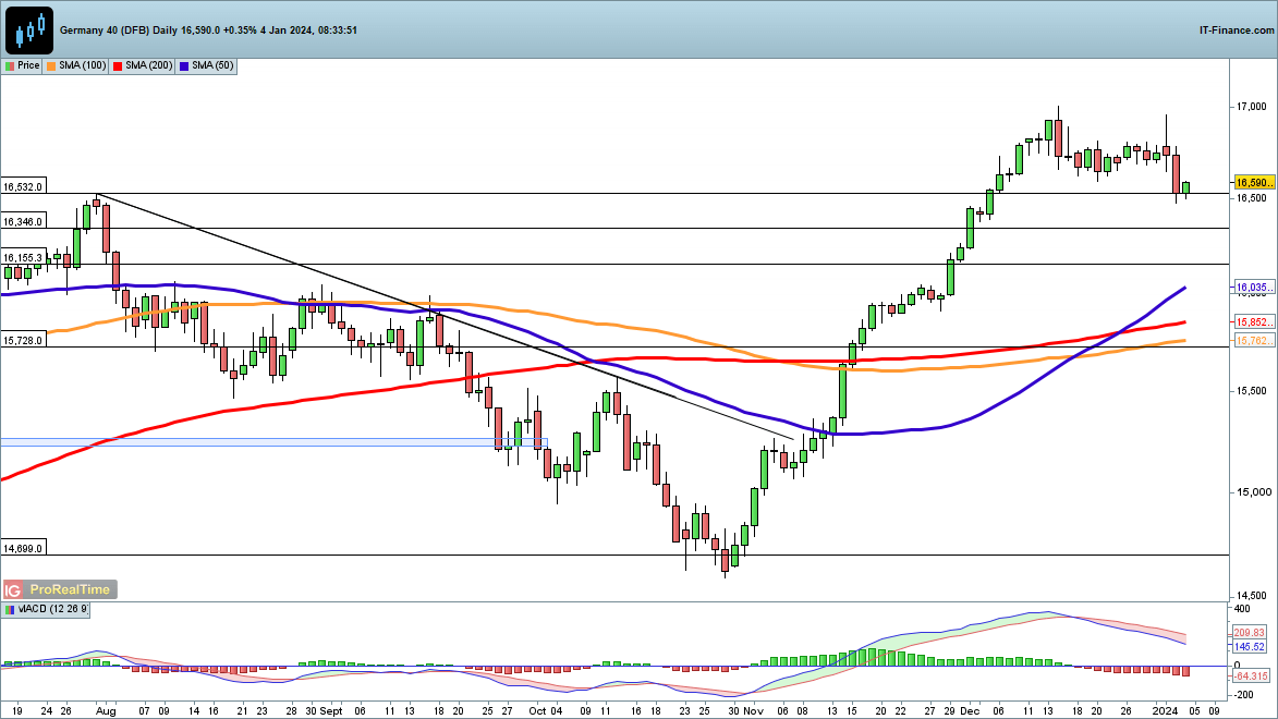 ​​​​FTSE 100, DAX 40, and Dow Jones make gains in early trading​​​​