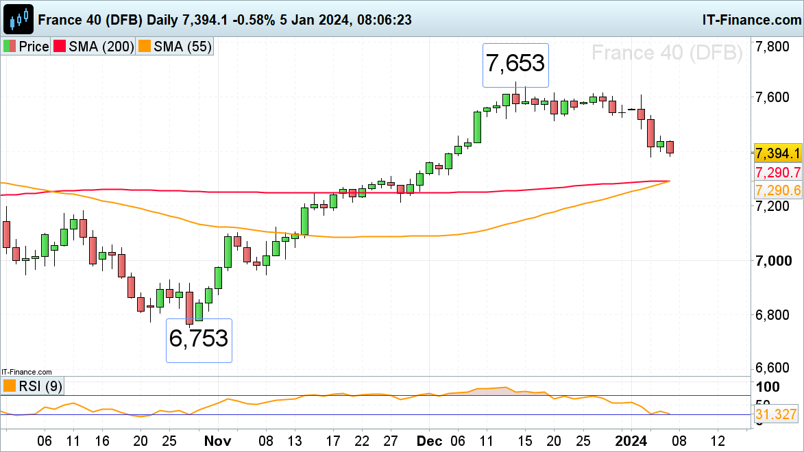 FTSE 100, CAC 40 and Nasdaq 100 Remain under Pressure​​​