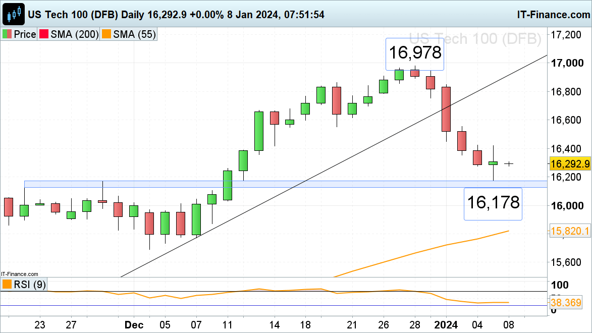 FTSE 100, DAX 40 and Nasdaq 100 Hold above Last Week’s Lows​​​