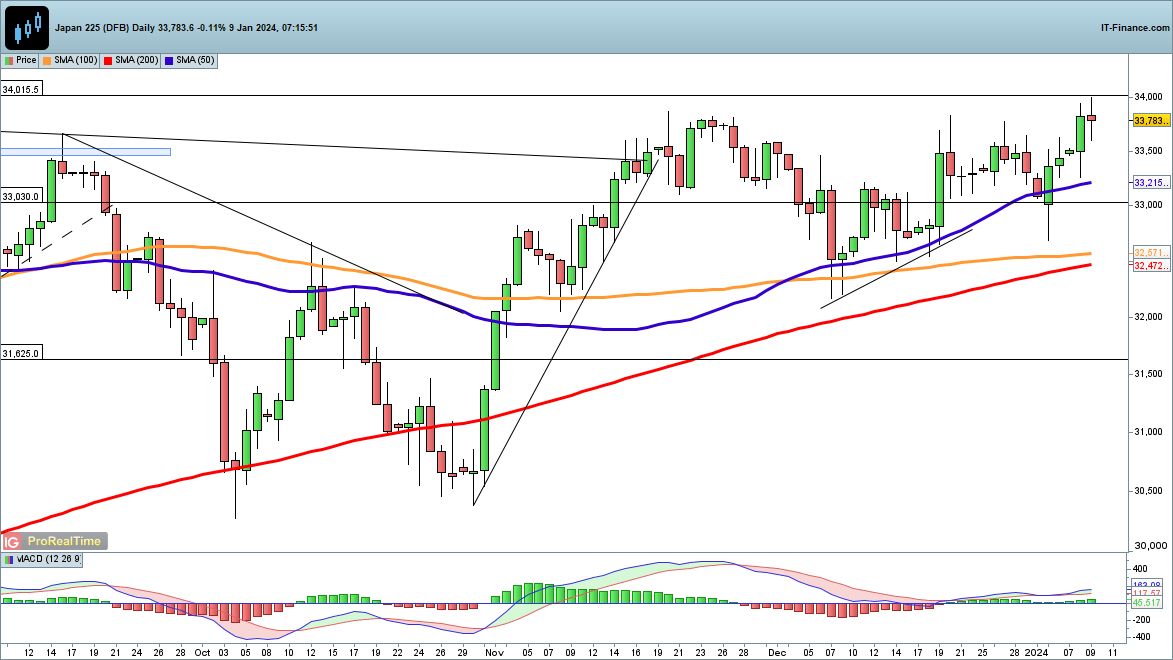 Dow and Nikkei 225 rally, but Hang Seng Slips Lower Again