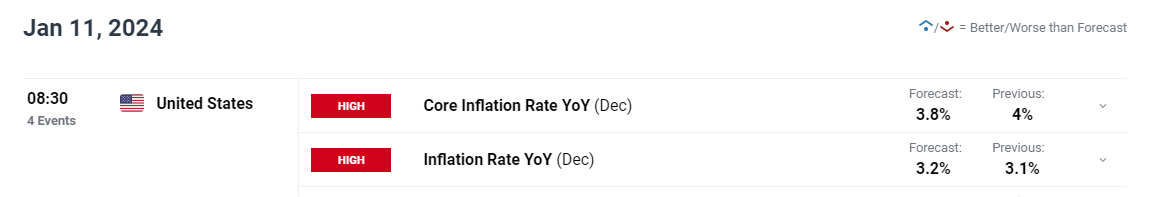 Gold Price Forecast: XAU/USD’s Trend Hinges on US Inflation Data. What Now?