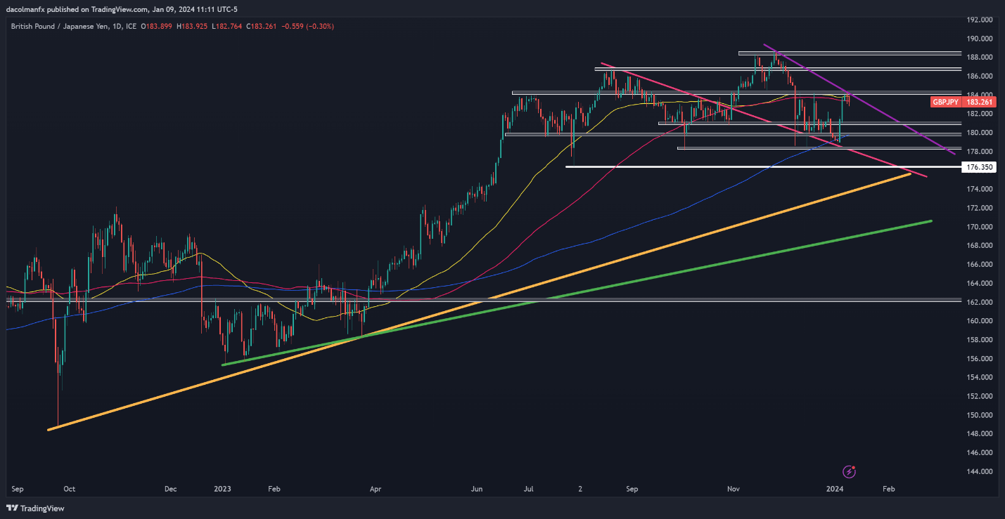 EUR/JPY and GBP/JPY Veer Off Bullish Path after Hitting Resistance. What Now?