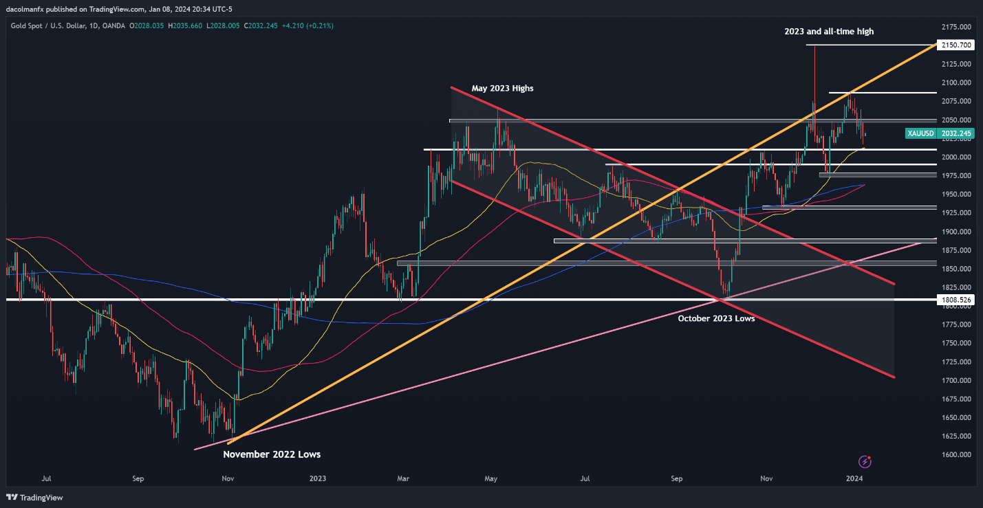 Gold Price Forecast: XAU/USD’s Trend Hinges on US Inflation Data. What Now?