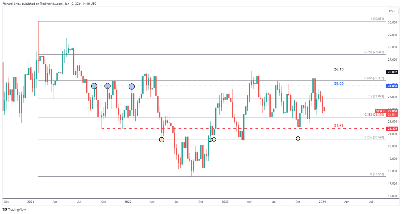 Gold, Silver Price Action Setups Ahead of US CPI