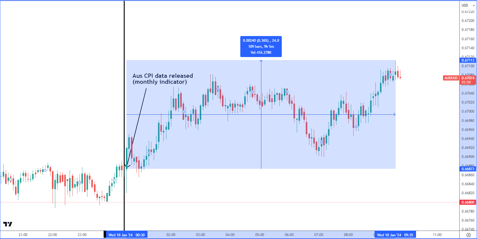 Aussie Dollar Rises Despite Second Consecutive Monthly Drop in Inflation