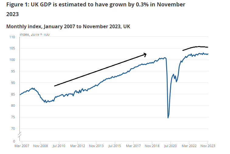 Pound Sterling Latest: UK GDP Rose in November but Remains Lacklustre