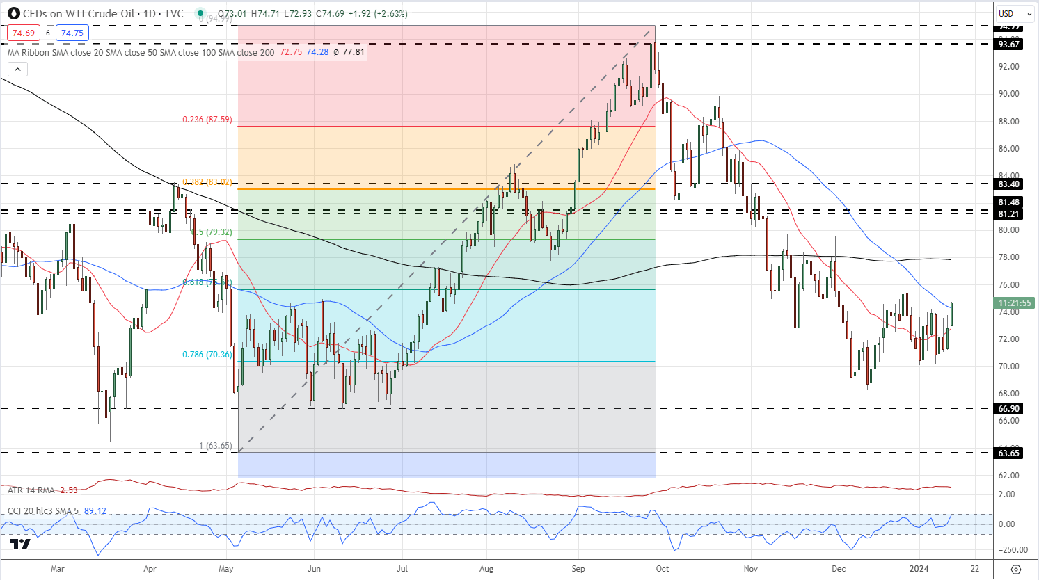 Crude Oil Latest: Heightened Geopolitical Tensions Push Oil Prices Higher