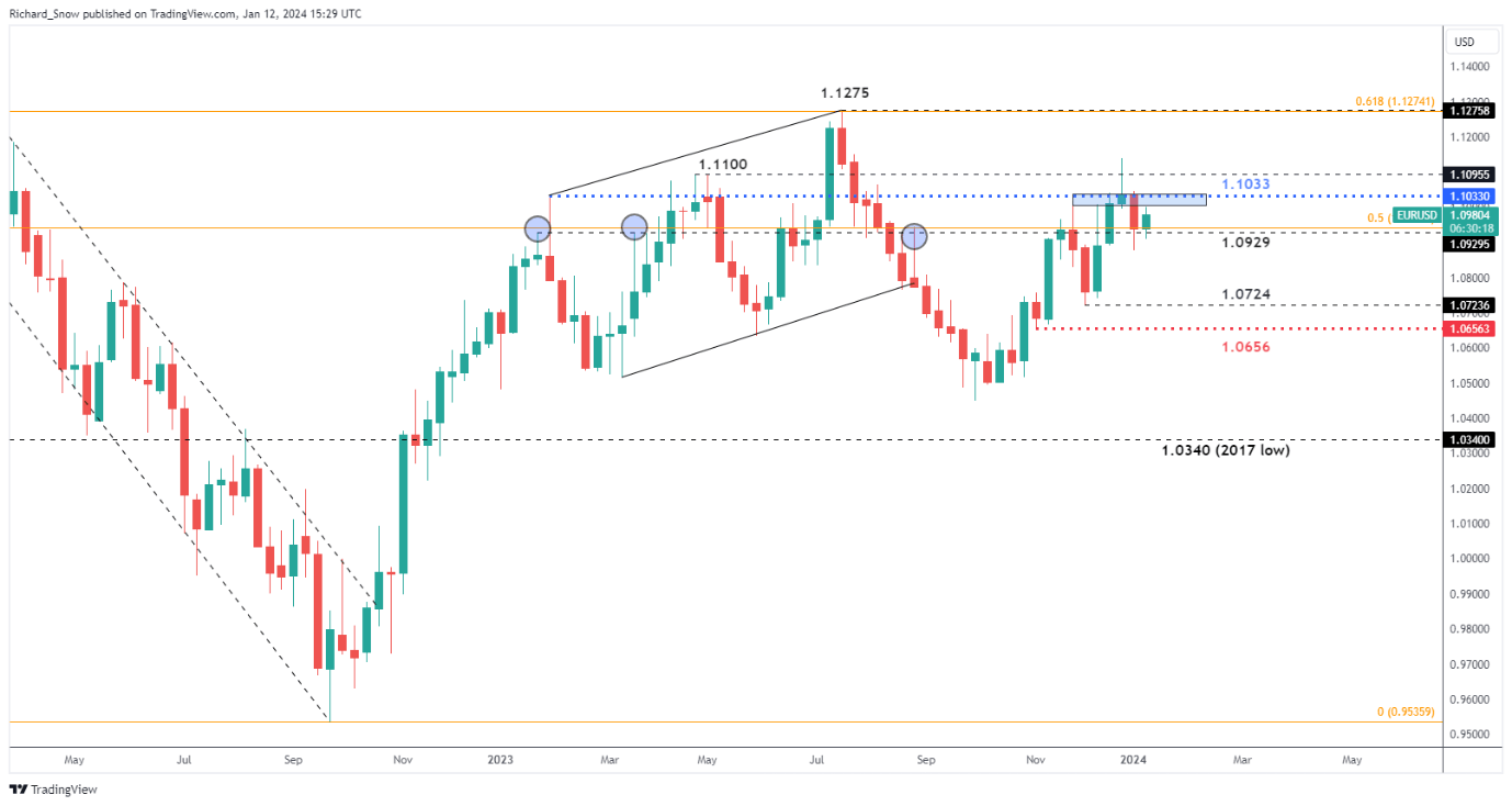 Suppressed Weekly Range Emphasises Key Levels