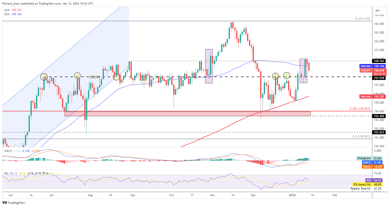 Suppressed Weekly Range Emphasises Key Levels