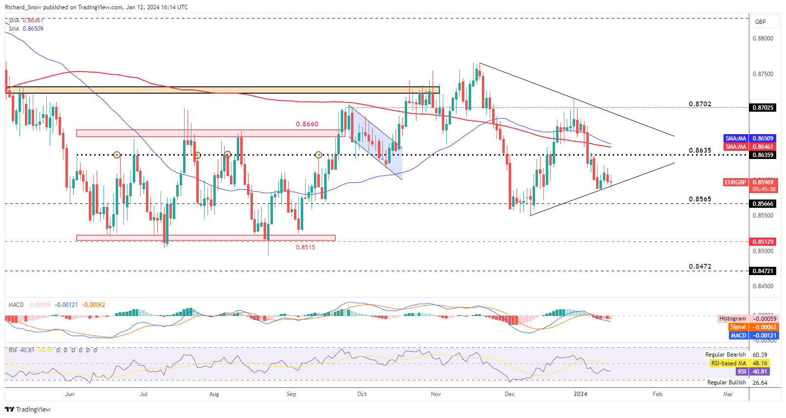 Suppressed Weekly Range Emphasises Key Levels