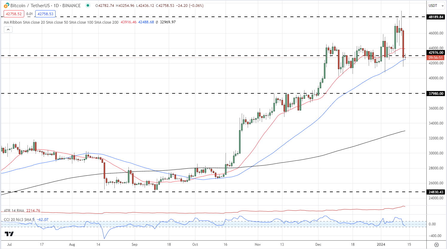 Markets Week Ahead: Gold Bid, US Dollar Struggles, US Equities Eye Fresh Highs