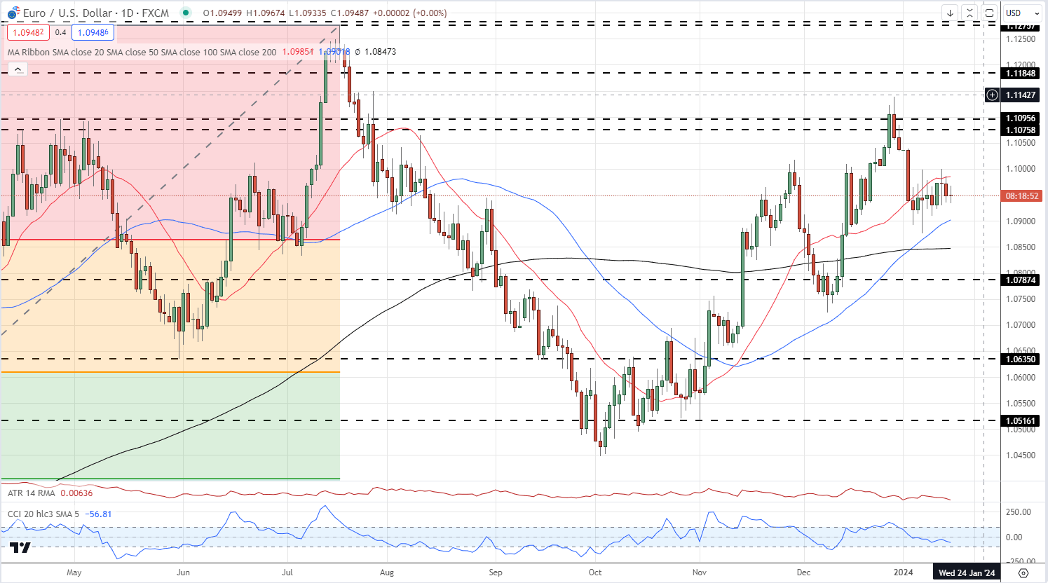 Euro (EUR) Picking Up a Small Bid in Quiet Trade, US Markets Closed