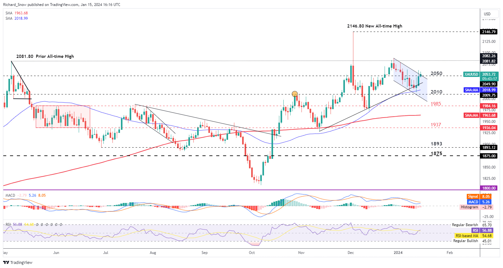 Gold Price Outlook: XAU/USD Eyes Prior All-Time High Amid Elevated Tensions