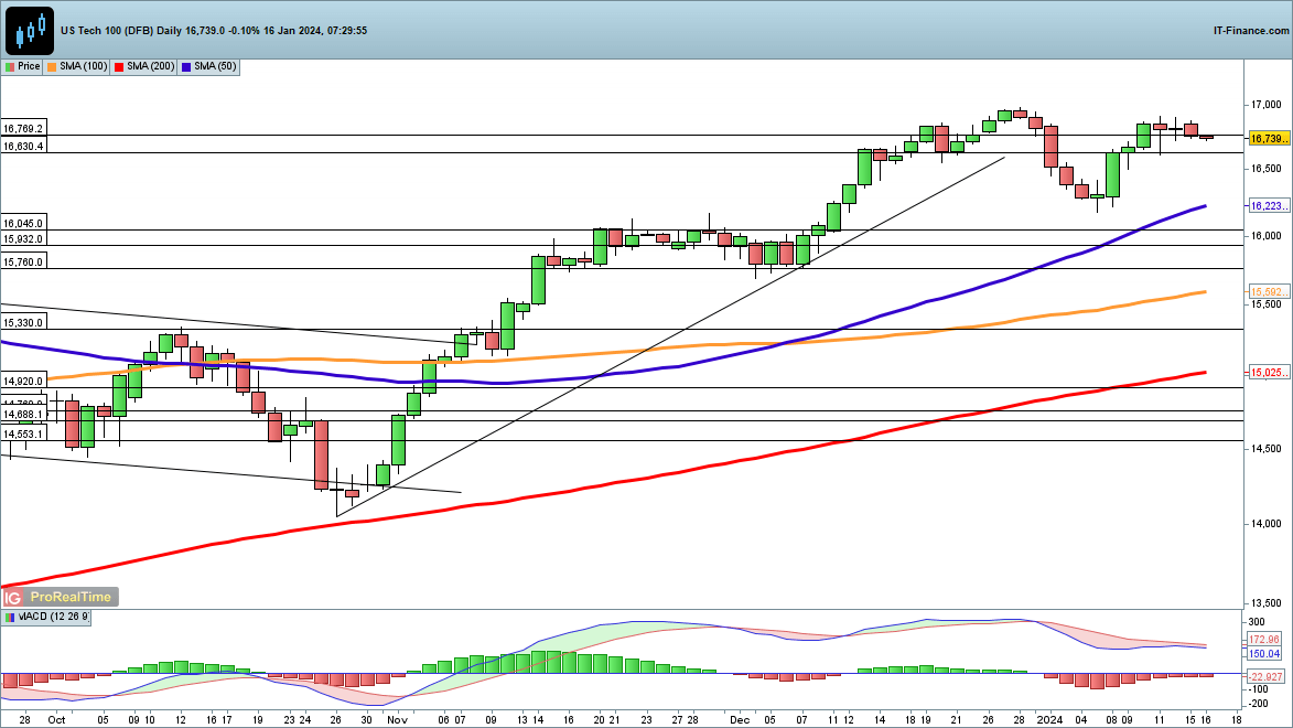 Dow & Nasdaq 100 edge lower while Hang Seng hits new 14-month low