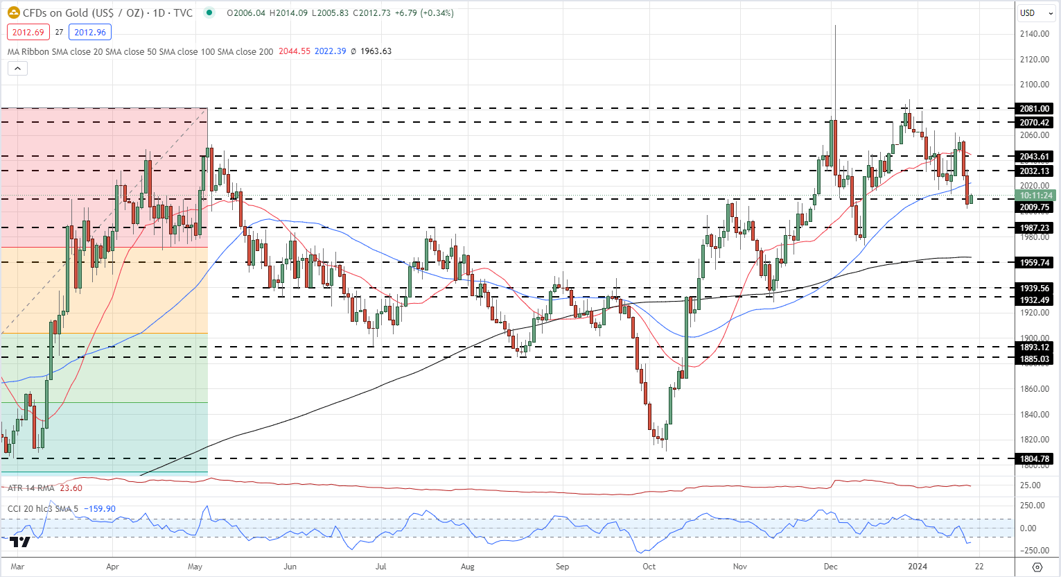 Gold and Silver Under Pressure From Pared Back Interest Rate Cut Expectations