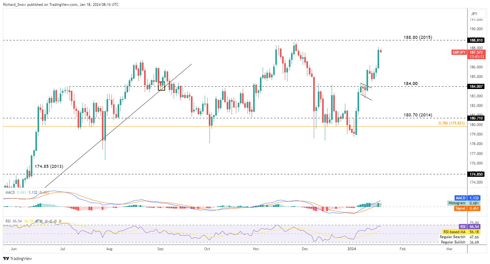 Sterling Attempts to Build on Yesterday’s Advance as Data Schedule Cools