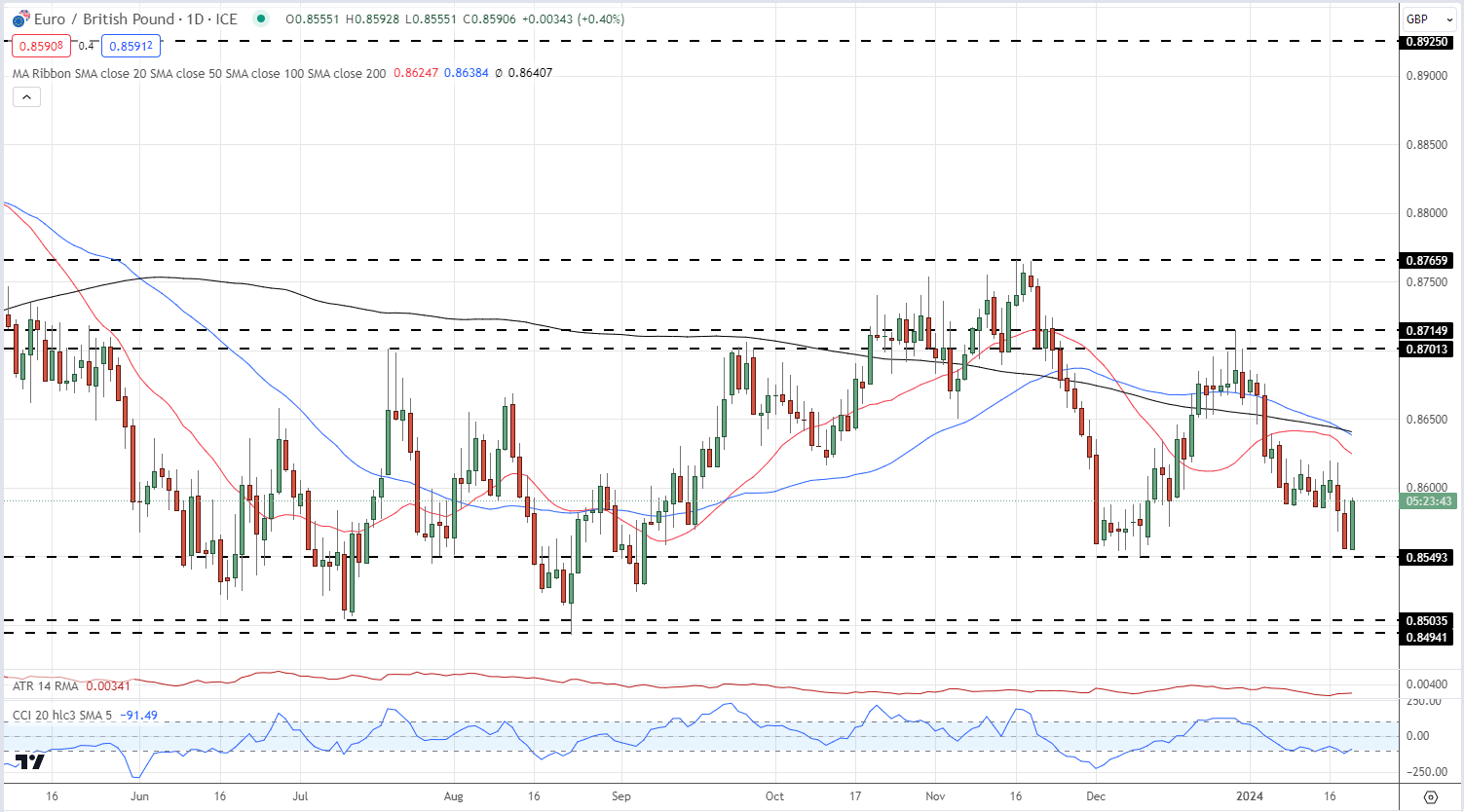 Euro Weekly Forecast – Will the ECB Give any Guidance? EUR/USD and EUR/GBP