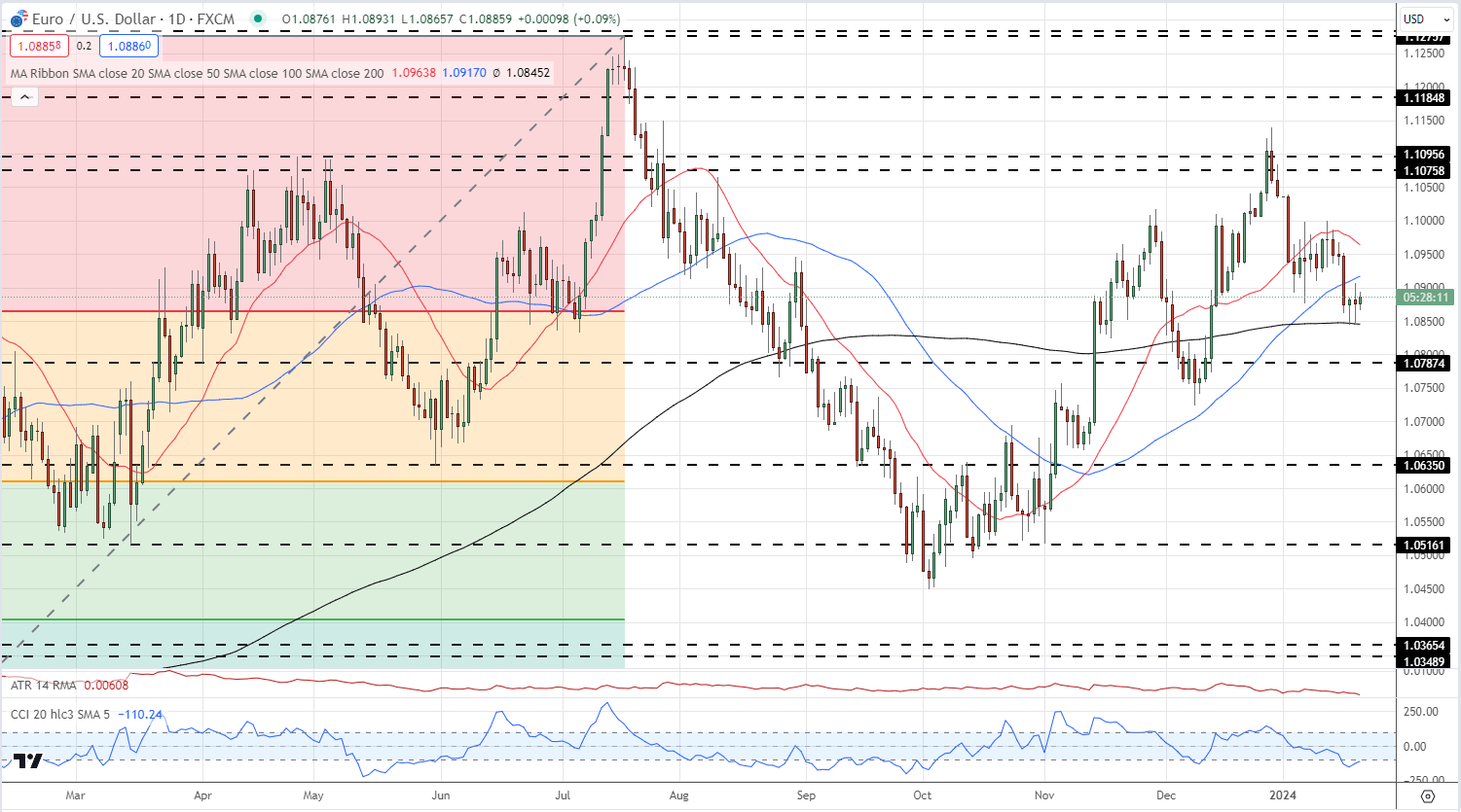 Euro Weekly Forecast – Will the ECB Give any Guidance? EUR/USD and EUR/GBP