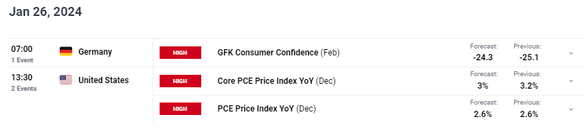 Gold Under Pressure, US Equities Rally, USD Holds Recent Highs