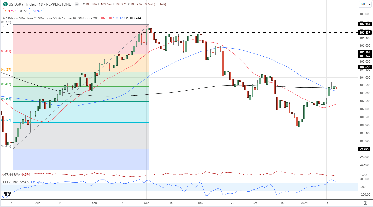 Gold Under Pressure, US Equities Rally, USD Holds Recent Highs