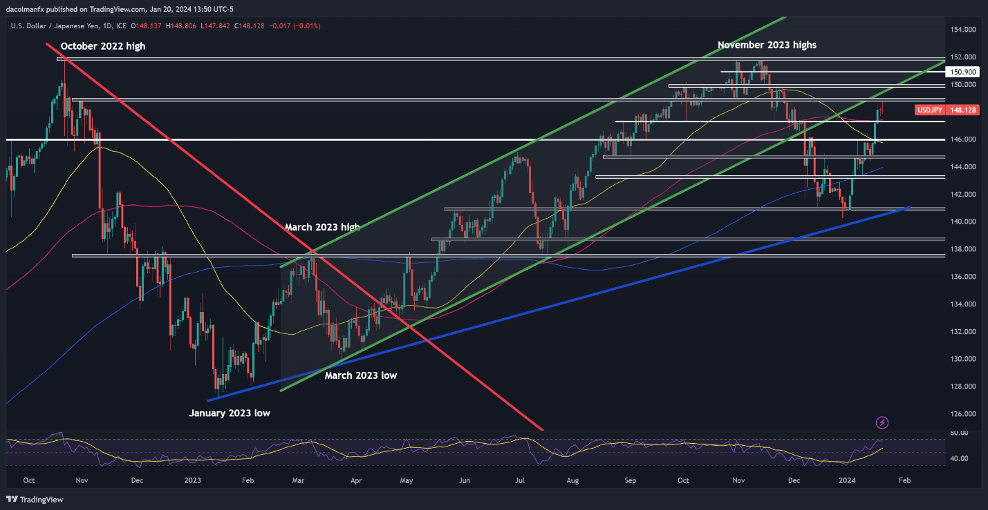 US Dollar Forecast: EUR/USD, USD/JPY, USD/CAD & AUD/USD’s Path Tied to US PCE