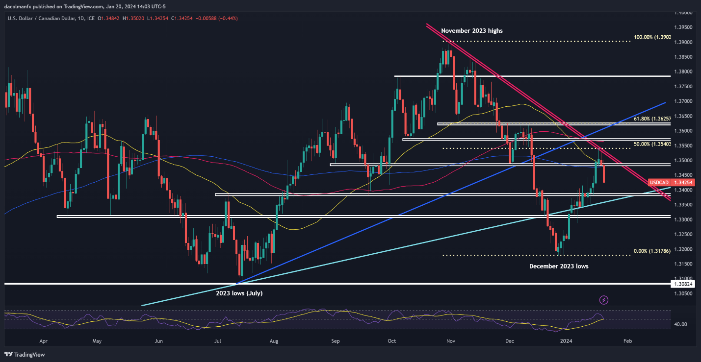 US Dollar Forecast: EUR/USD, USD/JPY, USD/CAD & AUD/USD’s Path Tied to US PCE