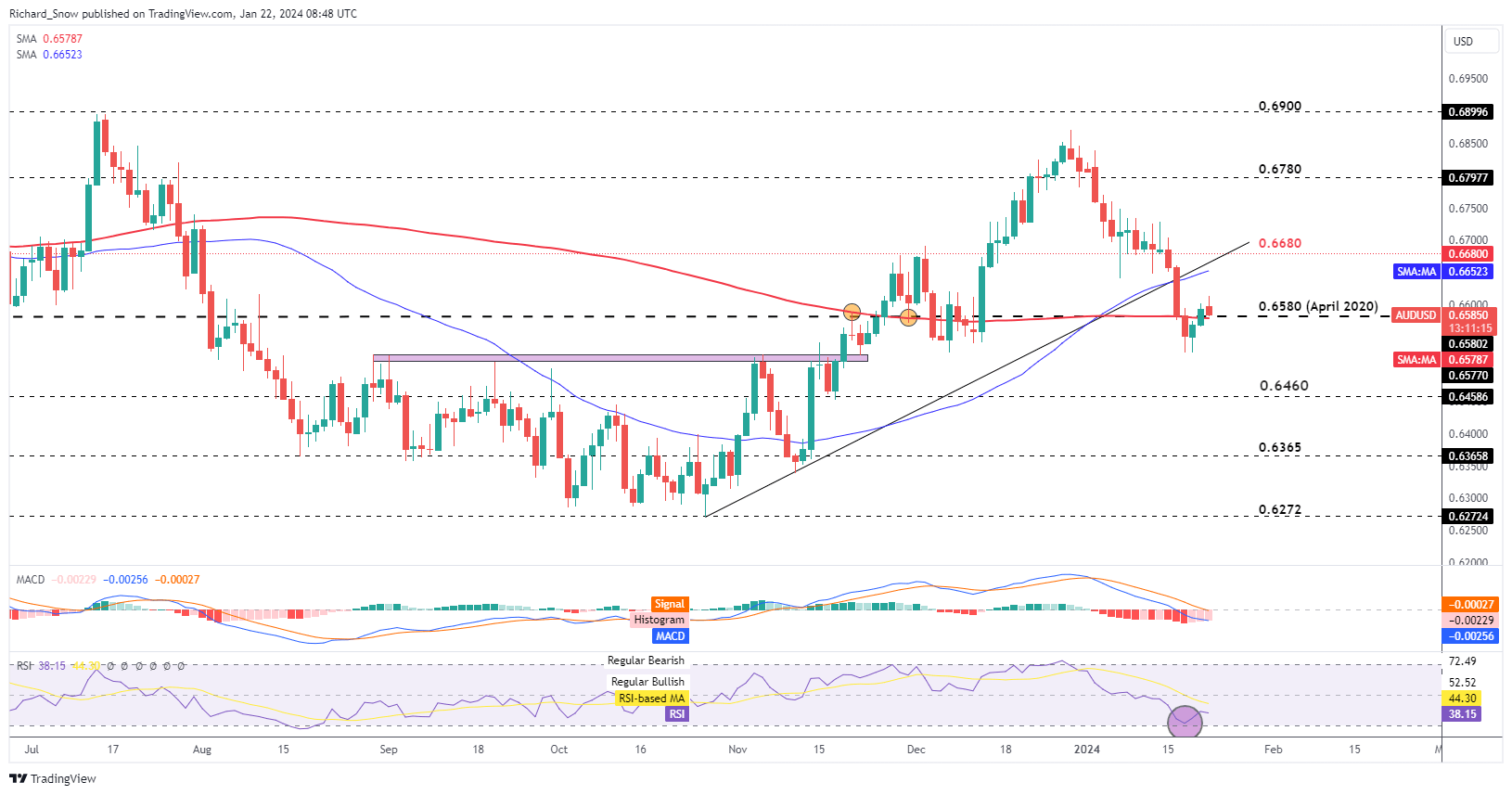 Modest Start to the Week for AUD, PBOC Maintains Benchmark Rate