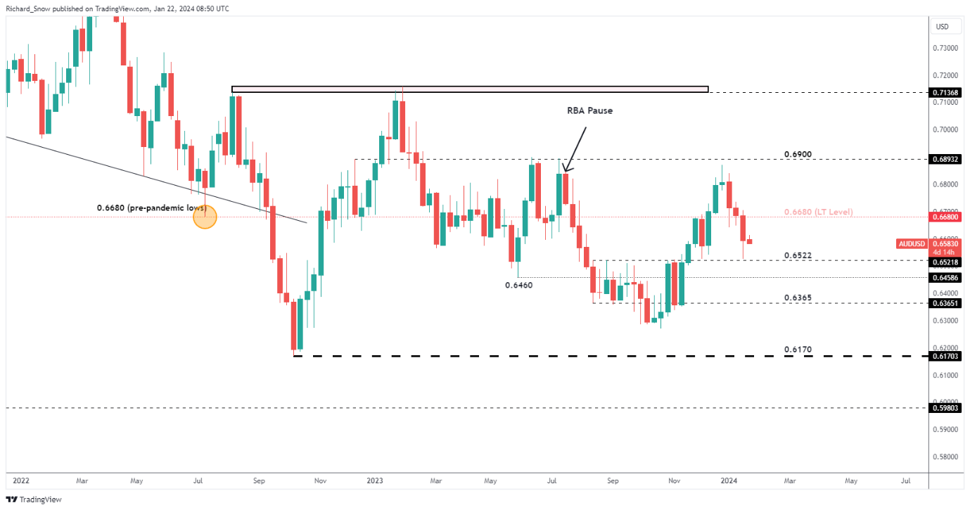 Modest Start to the Week for AUD, PBOC Maintains Benchmark Rate