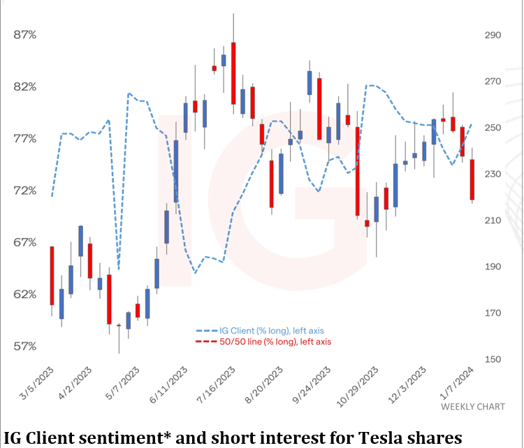 Tesla’s Share Price: What to Expect from Q4 Results