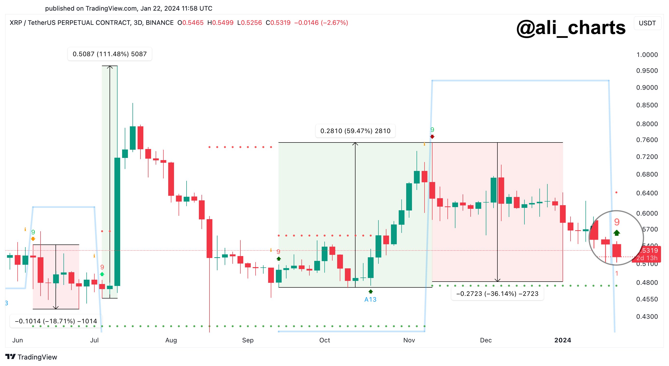 XRP Buy Signal That Resulted In 60% Rally Has Gone Off Again