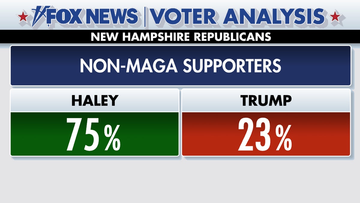 Fox News Voter Analysis: Trump tops Nikki Haley in New Hampshire primary