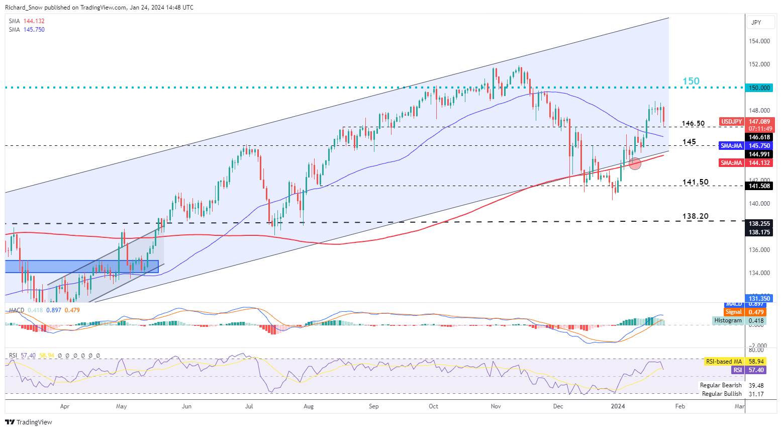 USD/JPY Price Update: Uptick in Japanese Government Bonds Lifts the Yen