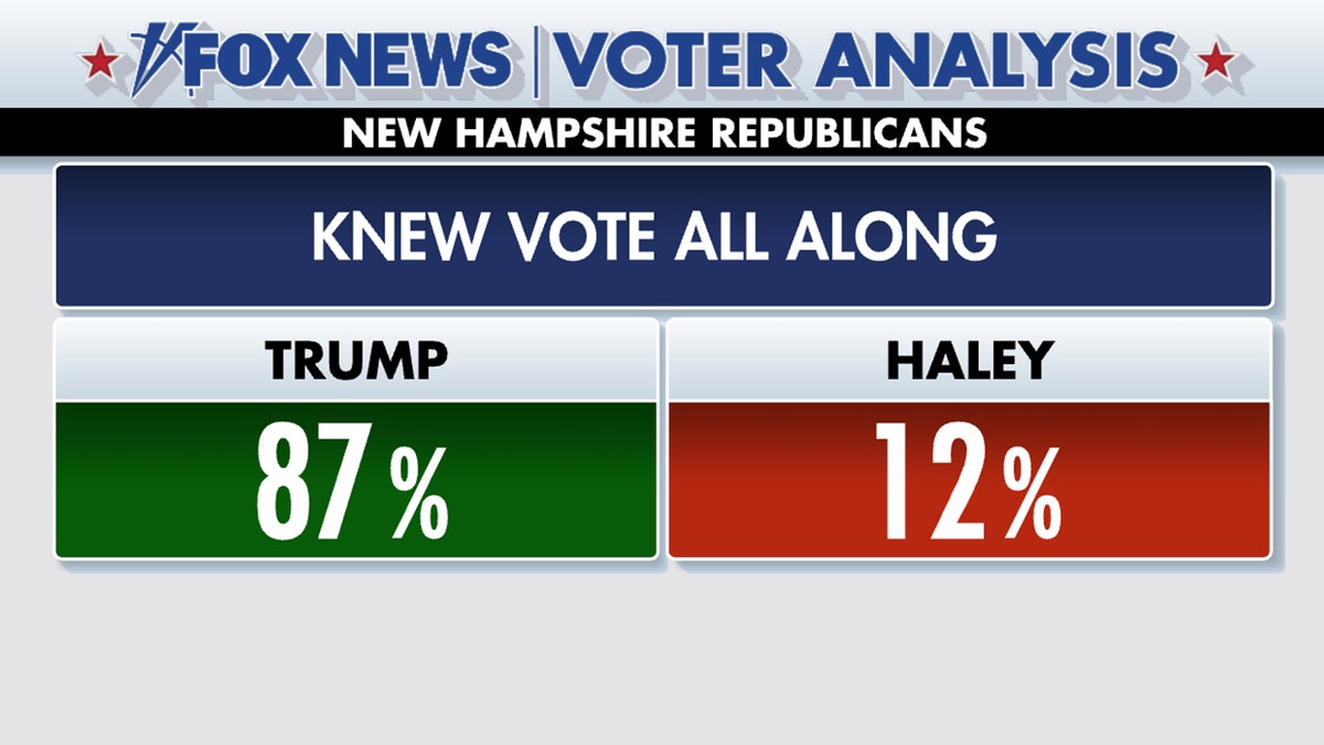 Fox News Voter Analysis: Trump tops Nikki Haley in New Hampshire primary