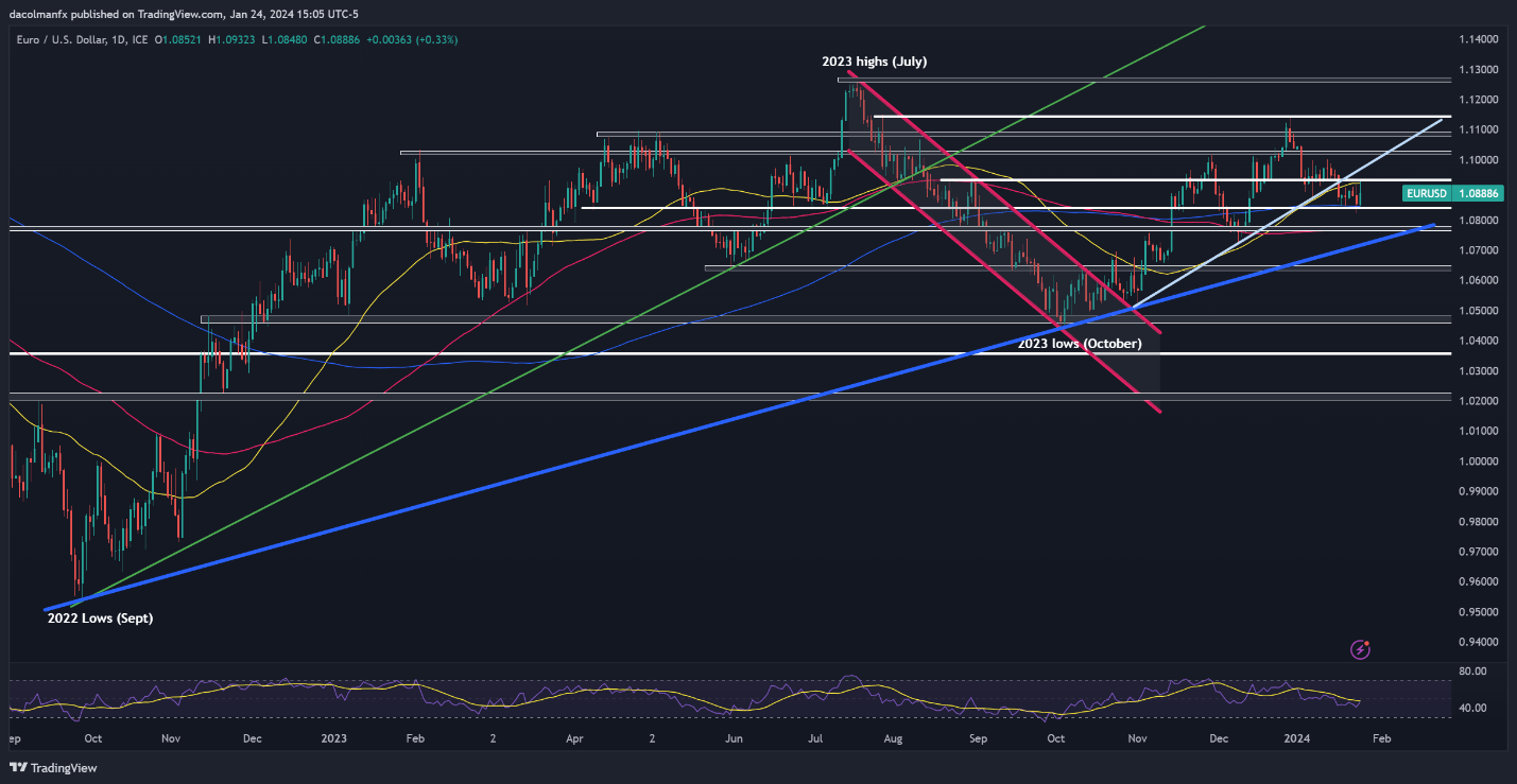 US Dollar Forecast: US Q4 GDP in Focus, Setups on EUR/USD, USD/JPY, GBP/USD