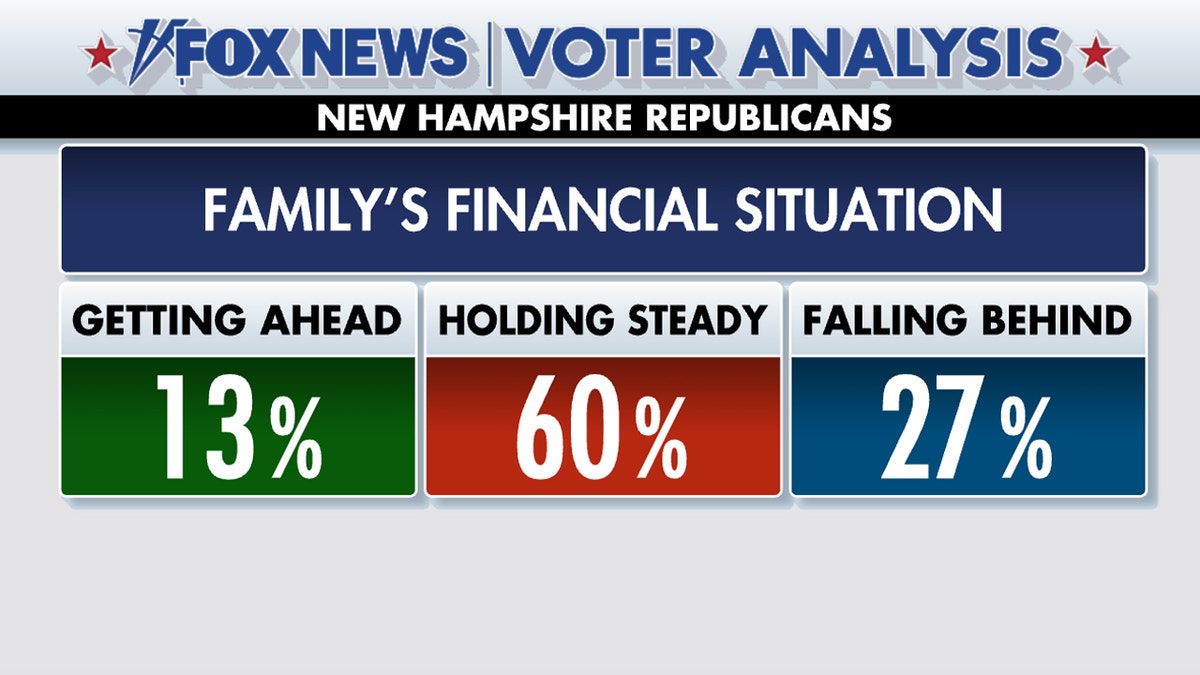 Fox News Voter Analysis: Trump tops Nikki Haley in New Hampshire primary