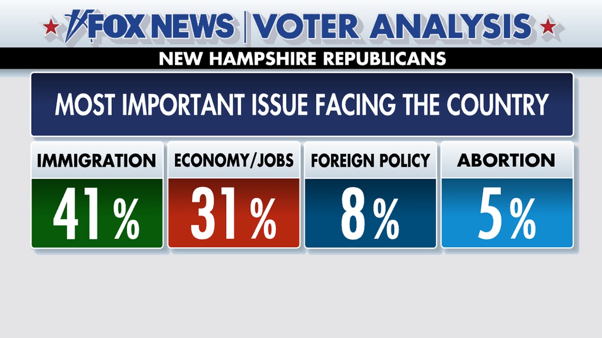 Fox News Voter Analysis: Trump tops Nikki Haley in New Hampshire primary