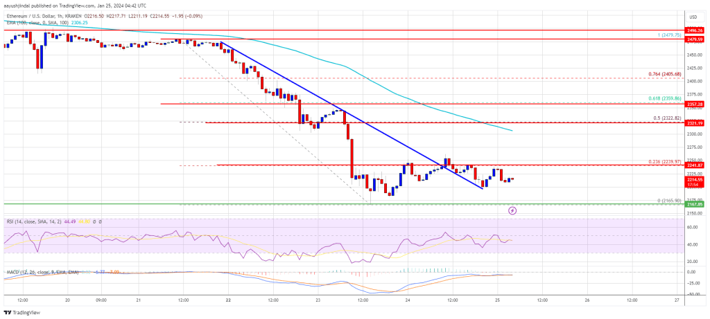 Ethereum Price is Primed For a Correction And Only 1 Thing is Holding it Back