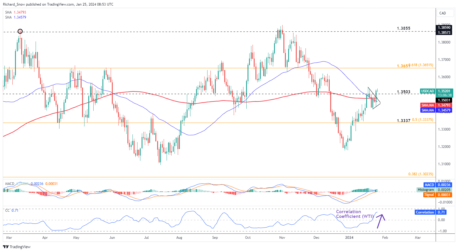 USD/CAD Latest After BoC Makes Dovish Shift, Price Pressures Remain