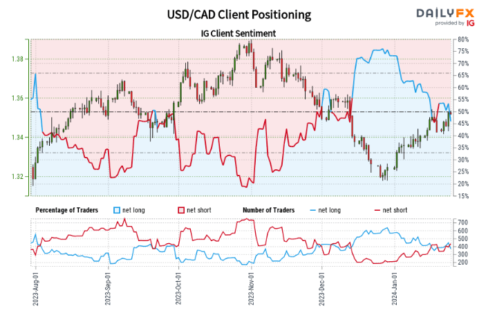 USD/CAD Latest After BoC Makes Dovish Shift, Price Pressures Remain