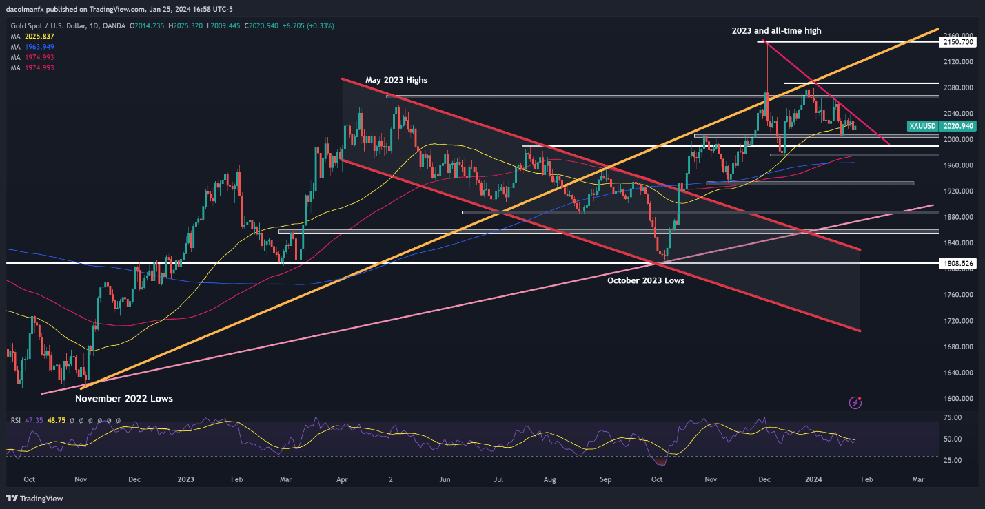 US Dollar Forecast: Core PCE to Set Tone, Setups on EUR/USD, GBP/USD and Gold