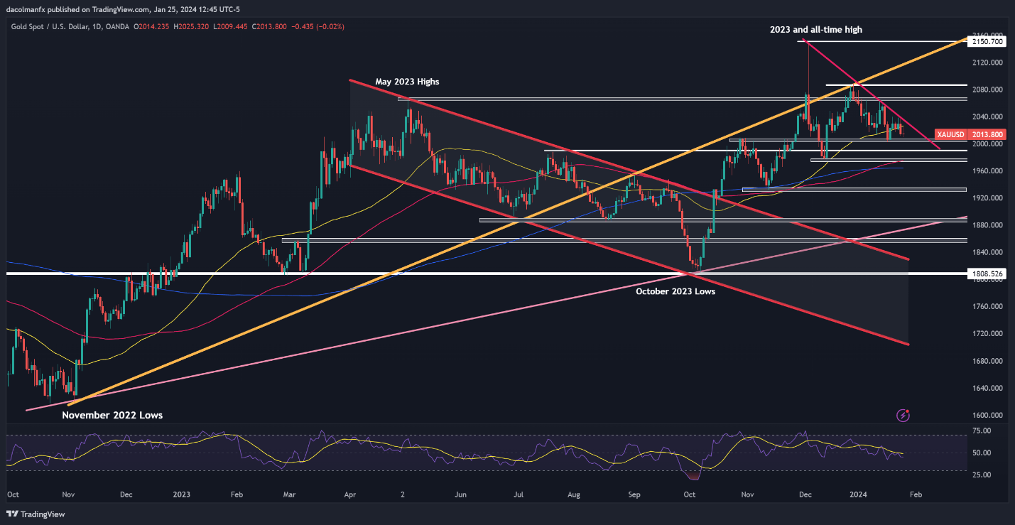 Gold Price Forecast: Core PCE Data to Guide Markets ahead of Fed Decision