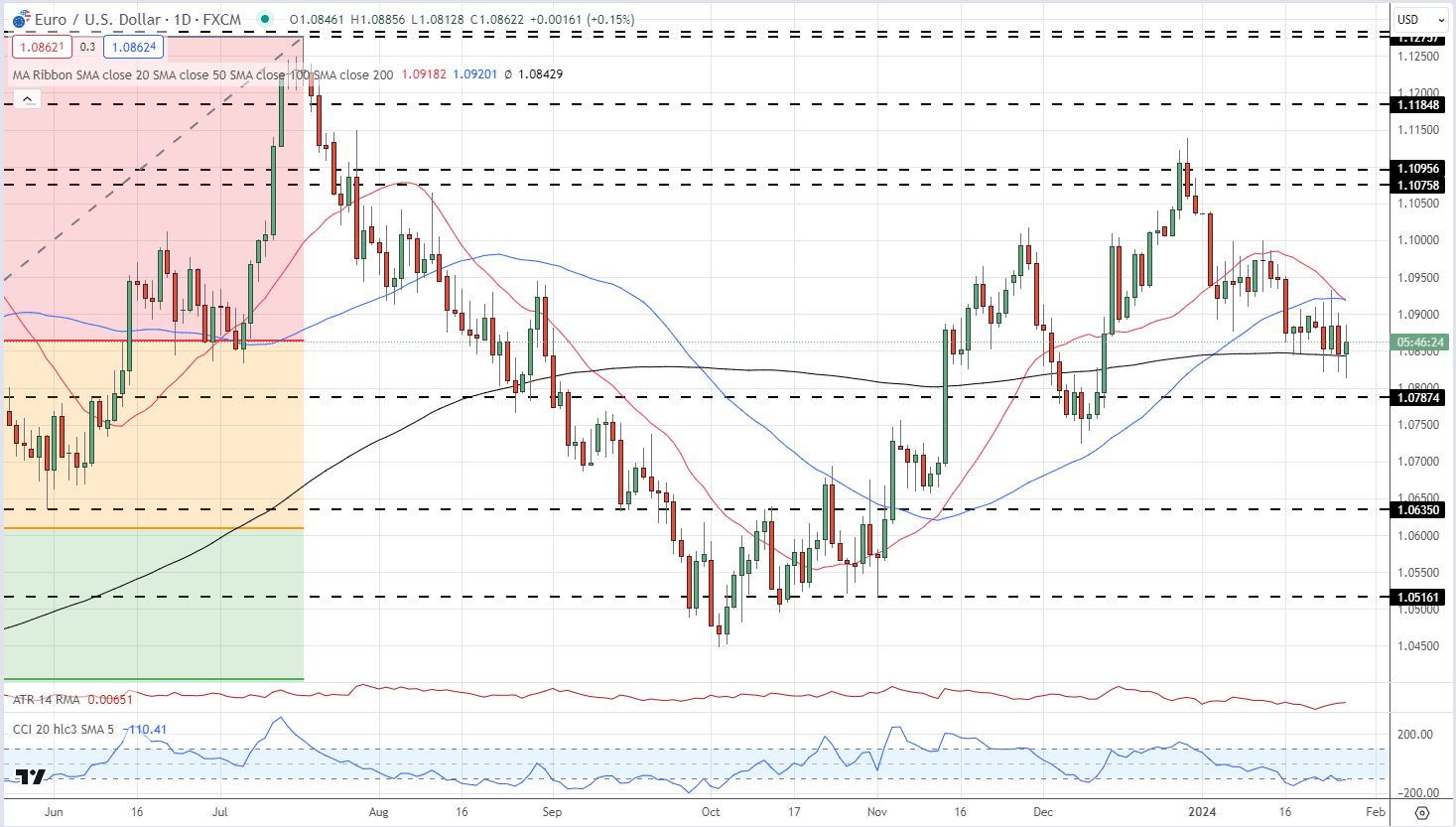 Important GDP, Jobs and Inflation Data on the Docket Next Week