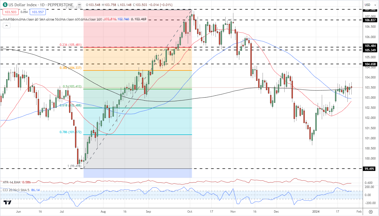 Fed and BoE Decisions, US Jobs Data, Microsoft, Apple, Amazon Report