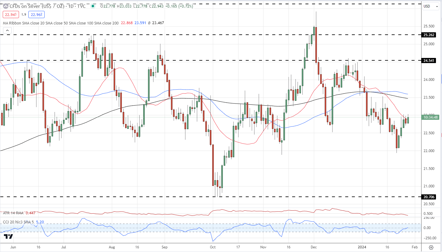 Gold and Silver Push Higher as Middle East Tensions Escalate, FOMC and US NFPs Near