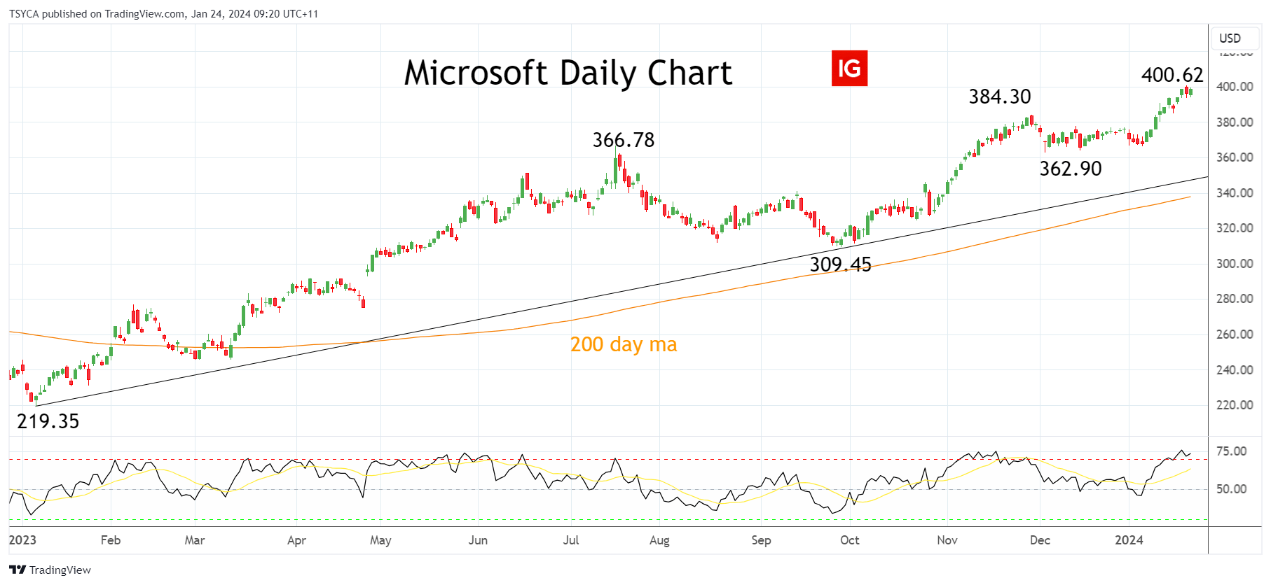 Microsoft Corp Q2 2024 Earnings Preview